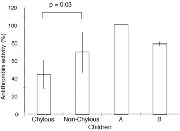 Fig. 2. Antithrombin activity in serum samples of children with chylothorax and children with non-chylous pleural effusion