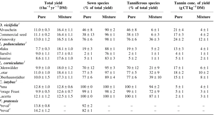 Table 1. Total yield, DM proportion of sown species, DM proportion of tanniferous species and tannin concentration of total yield harvested in the year 2005 (mean – SE; n = 3, swards were cut four times in 2005)