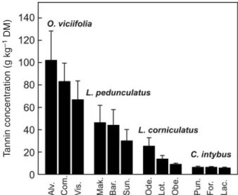 Figure 2 displays the DM proportion of tanniferous plant material in each harvest and the corresponding tannin concentration for the most promising species and cultivars in this study (i.e