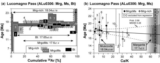 Fig. 7. Ar isotope results from margarite-rich metamarl at Lucomagno Pass (ALu0306). (a) Age spectra for biotite and two white-mica separ- separ-ates