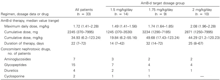 Table 2. Dosage data for patients who received amphotericin B deoxycholate (AmB-d) therapy and concomitant nephrotoxic drugs.