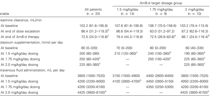 Table 3. Summary of data on nephrotoxicity for recipients of amphotericin B deoxycholate (AmB-d).