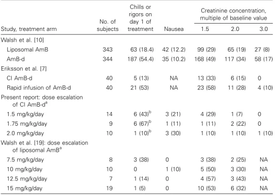 Table 5. Frequency of infusion-related side effects and nephrotoxicity during receipt of treatment with liposomal amphotericin B (AmB), conventionally administered AmB deoxycholate (AmB-d), and continuously infused AmB-d (CI AmB-d).