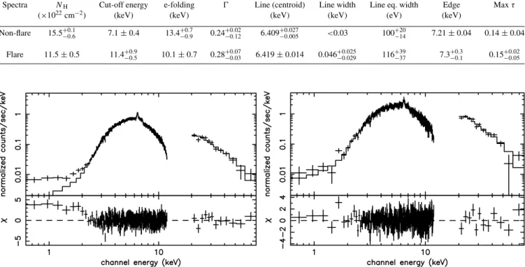 Figure 5. XMM–Newton/PN and INTEGRAL/ISGRI count spectra. Left-hand side: non-flare spectra
