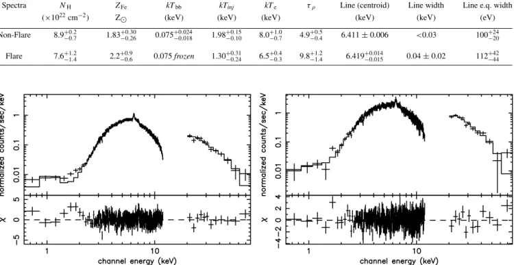 Table 3. Best-fitting parameters obtained from the fit to the 0.6–12 and 20–80 keV XMM–Newton and INTEGRAL flare and non-flare spectra with the physical models involving thermal Comptonization