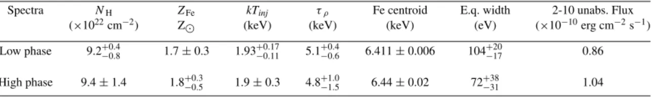 Table 5. Best-fitting parameters obtained from the fit to the 2–12 keV high and low phase PN spectra, with the