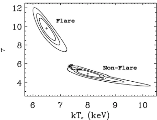 Figure 8. Error contour for the optical depth τ versus the electron tem- tem-perature kT e from the fit with the COMPTT model and the absorption with variable abundances