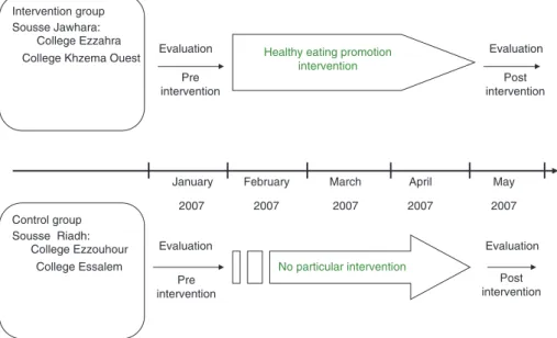 Figure 1 Study design of a school based intervention to promote healthy nutrition in Sousse, Tunisia.