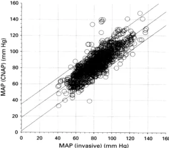 Figure 2  Scatterplot of pressure differences and average  pressure for mean arterial pressure (MAP) of the invasive vs  the CNAP method (n  :  1375)