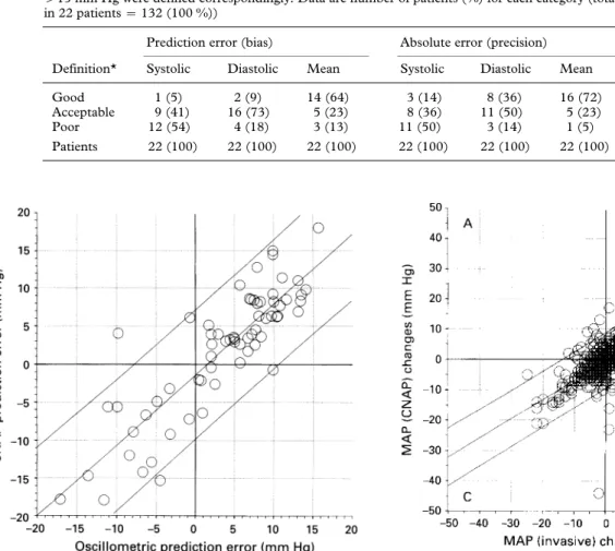 Figure 3  Linear regression analysis with scatterplot of  individual oscillometric mean prediction error vs individual  tonometric (CNAP) mean prediction error for systolic, diastolic  and mean arterial pressures (n  :  66, r  :  0.86)