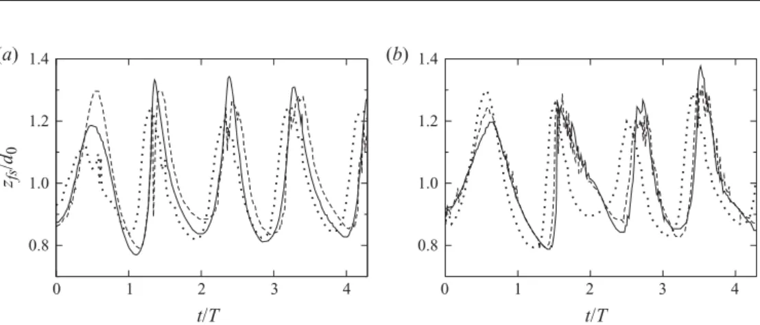Figure 7. Time history and mesh dependence of the surface elevation for 3D steep wave-breaking ﬂow at diﬀerence horizontal locations in the ﬂow domain