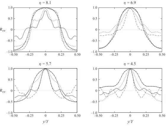Figure 8. Two-point correlations at various ν locations in the ﬂow: —–, z/d 0 = 0.15; · – · -, z/d 0 = 0.32; · · · , z/d 0 = 0.48; – –, z/d 0 = 0.62; , z/d 0 = 0.78; , z/d 0 = 1.09.