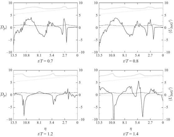 Figure 10. Spanwise-averaged form drag (——) and interfacial shear velocity (- - -) distributions along the wave propagation direction