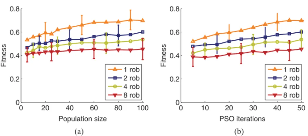 Fig. 7. (Colour online) (a) Mean fitness for different population size values. (b) Mean fitness for different number of iterations.