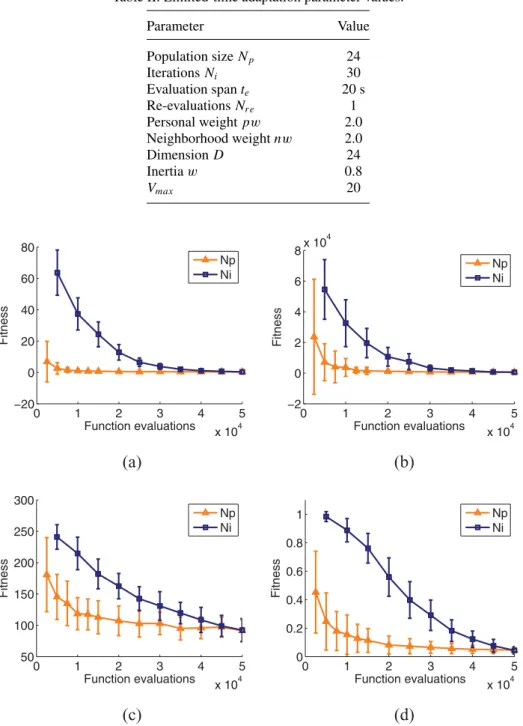 Table II. Limited-time adaptation parameter values. Parameter Value Population size N p 24 Iterations N i 30 Evaluation span t e 20 s Re-evaluations N re 1 Personal weight pw 2.0 Neighborhood weight nw 2.0 Dimension D 24 Inertia w 0.8 V max 20 0 1 2 3 4 5 