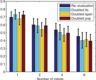 Fig. 6. (Colour online) Average fitness and standard deviation for noise-resistant PSO, standard PSO with doubled number of iterations, standard PSO with doubled evaluation span, and standard PSO with doubled population size.