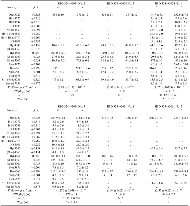Table 6. Line ratios and properties for H II regions in Cen A dwarf irregular galaxies (continued)