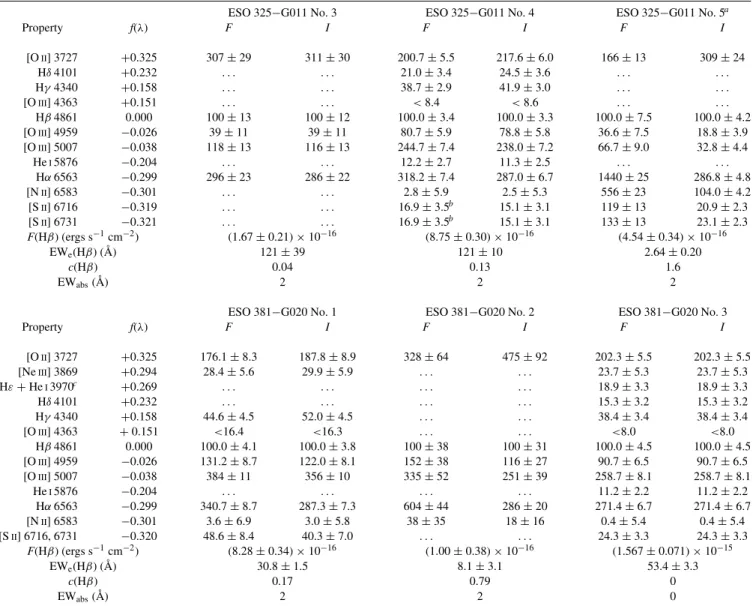 Table 7. Line ratios and properties for H II regions in Cen A dwarf irregular galaxies (continued)
