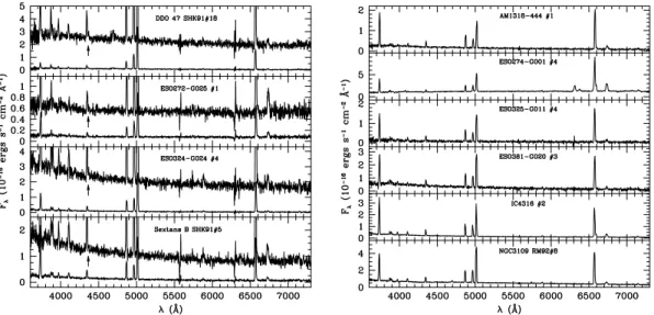 Figure 3. Left-hand panel: [O III ] λ4363 detections: DDO 47 SHK91 No. 18, ESO 272−G025 No