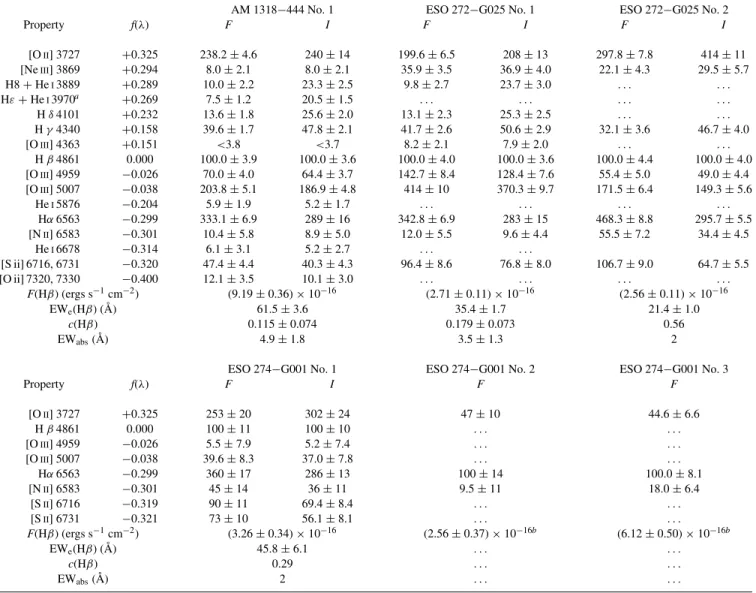 Table 4. Line ratios and properties for H II regions in Cen A dwarf irregular galaxies