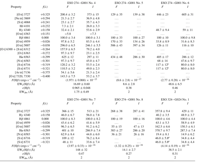 Table 5. Line ratios and properties for H II regions in Cen A dwarf irregular galaxies (continued)