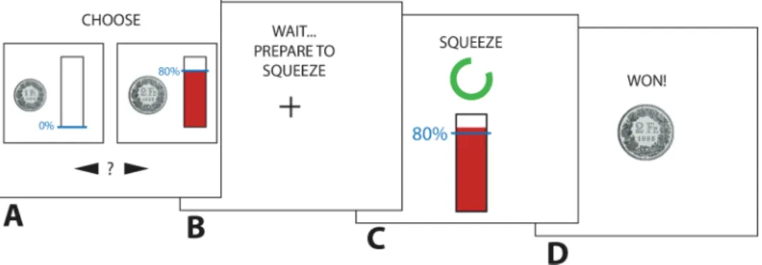 Fig. 1.  Schematic of the effort discounting task. (A) Presentation of choice options (no time limit)
