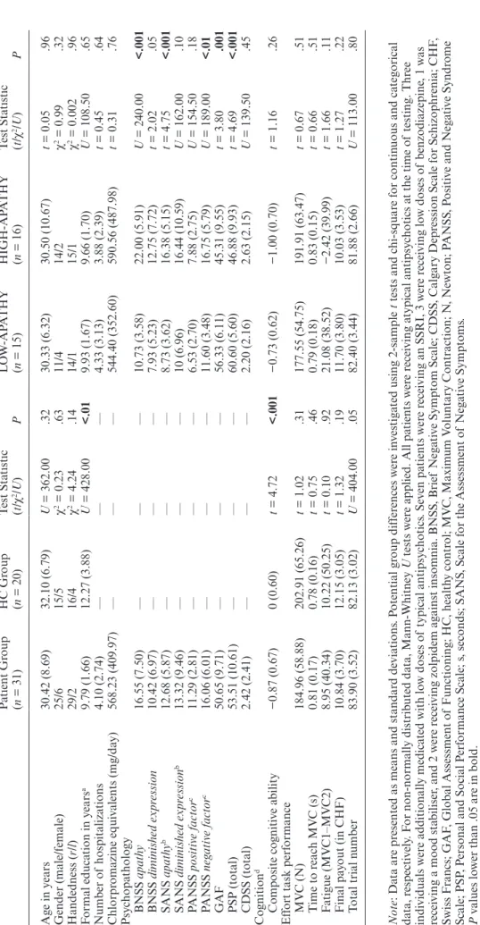 Table 1. Demographics, Clinical Variables, Composite Cognition Score, and Effort Task Performance Patient Group  (n = 31)HC Group  (n = 20)Test Statistic (t/χ2/U)PLOW-APATHY (n = 15)HIGH-APATHY (n = 16)Test Statistic (t/χ2/U)P Age in years30.42 (8.69)32.10