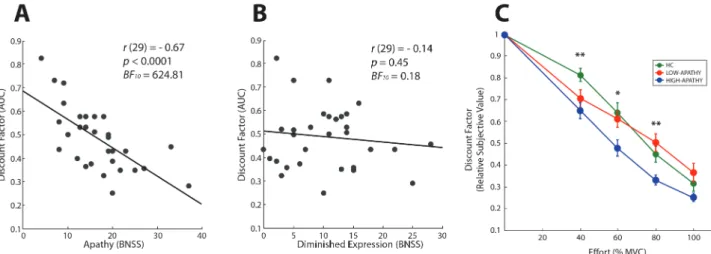 Fig. 3.  Bivariate Pearson correlation (including significance test and Bayes factor) of apathy (A) and diminished expression (B) with the  effort discount factor, measured as the area under the curve of the relative subjective values plotted against the 4