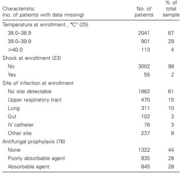 Table 1. Characteristics of 3080 patients enrolled in study of 4 trials of antifungal prophylaxis and bacteremia.