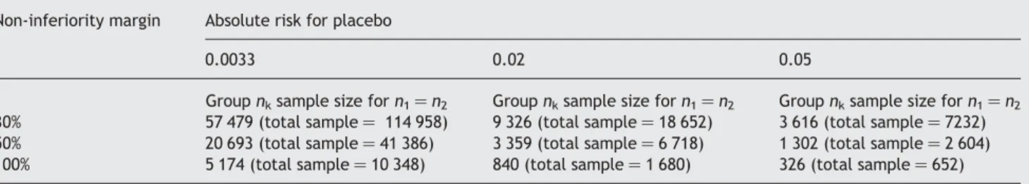 Table 2 Number of patients needed to demonstrate non-inferiority assuming type I error ¼ 0.05 and power ¼ 0.90 (computation based on Chow et al