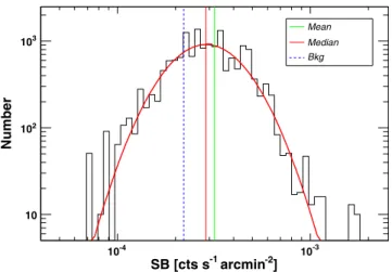 Figure B1. Distribution of surface brightness in the radial range 18–19 ar- ar-cmin ([0.83–0.87]R 200 ) from an XMM–Newtonmosaic of the massive cluster A2142 (Eckert et al