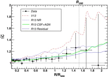 Figure 9. Comparison between the observed clumping factor (black data points) and the median 3D clumping-factor profiles from three sets of  nu-merical simulations: ENZO non-radiative (dash–dotted red; Vazza et al