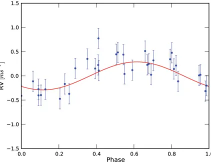 Figure 8. Simulation for the detection of a super-Earth of 2.5 M ⊕ in the habitable zone of an inactive K-dwarf (from Dumusque et al