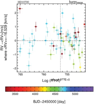 Figure 4. Correlation plot of radial velocity versus chromospheric activity indicator log(R  H K ).