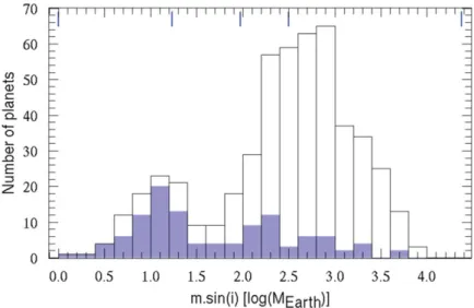 Figure 6. Mass distribution of all detected planets. The contribution of the HARPS program (solid histogram) for the detection of very low mass planets is evident.