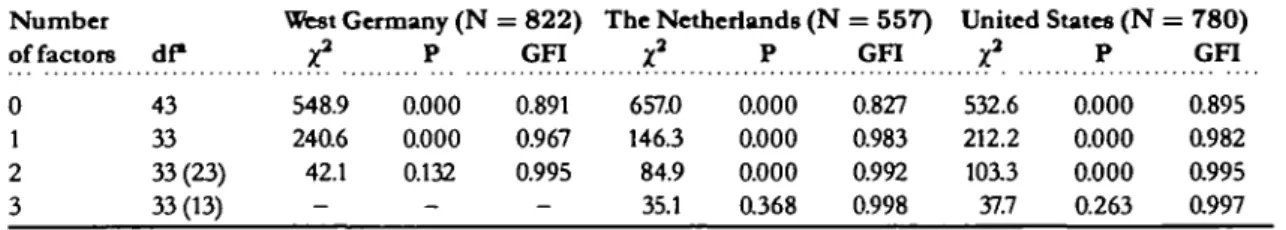 Table 2. Number of'txtracttdfactorsandfit oj'tbt measurementmoid