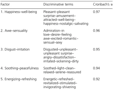 Table 1 Extracted factors, their most discriminating terms, and Cronbach’s a in the affective condition of Study 1