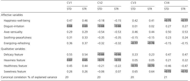 Table 3 Standardized canonical coefﬁcients (STDs), structure correlation coefﬁcients (STRs), and canonical correlation for each of the signiﬁcant canonical variates (CVs) a CV1 CV2 CV3 CV4 STD STR STD STR STD STR STD STR Affective variables Happiness–well-