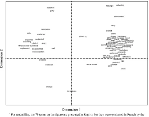 Figure 1 Two-dimensional solutions resulting from the MDS performed on the correlation matrix between the 73 affective terms in Study 1