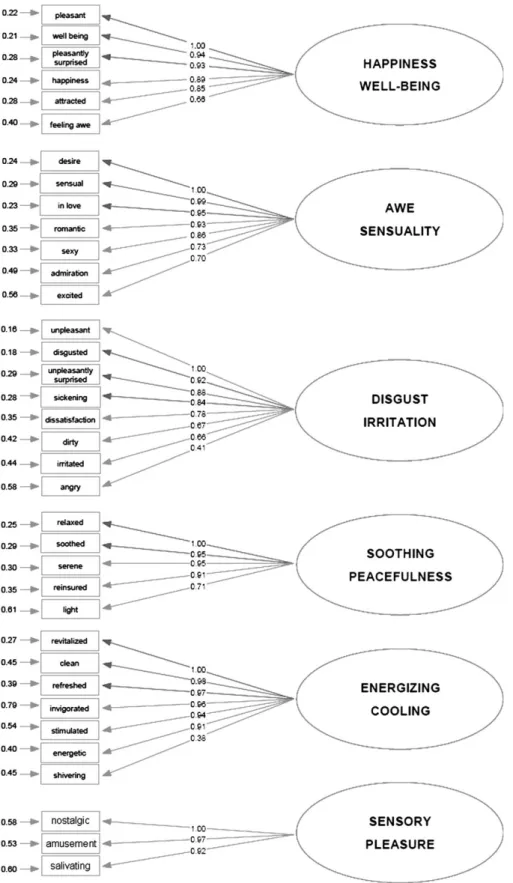 Figure 2 CFA on emotional responses to odors. The boxes are items, with the error terms on the left