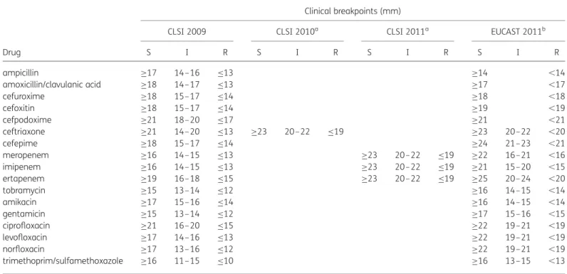 Table 1. Clinical breakpoint values of CLSI 2009– 11 and EUCAST 2011 for AST of Enterobacteriaceae