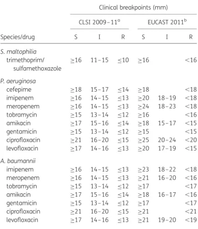 Table 2. Clinical breakpoint values of CLSI 2009– 11 and EUCAST 2011 for AST of glucose non-fermenting Gram-negative bacilli