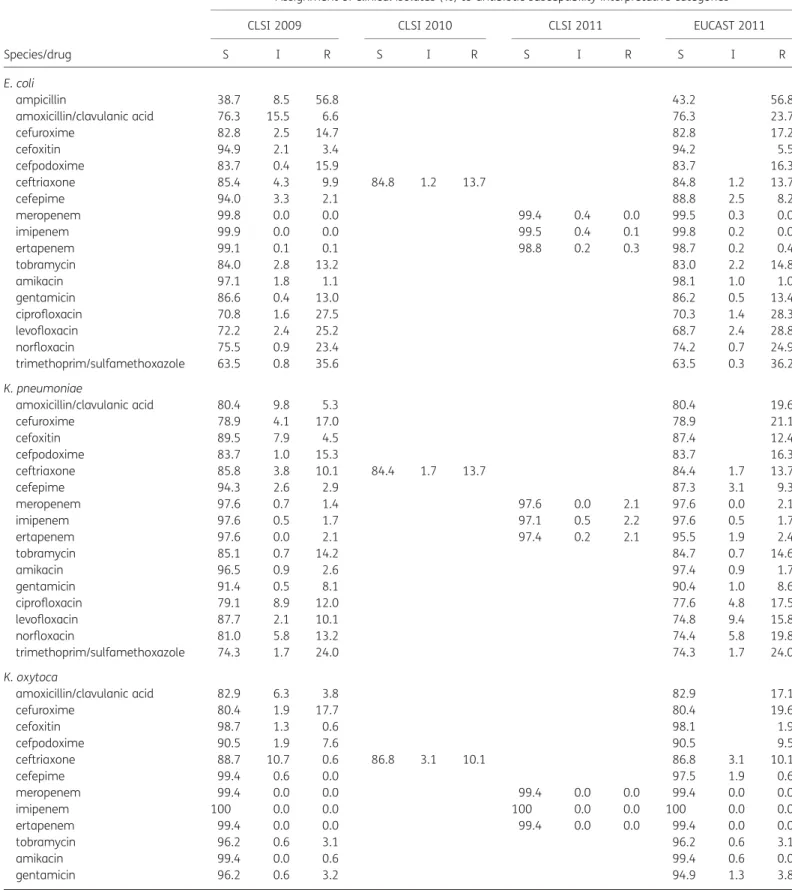 Table 3. Assignment of Enterobacteriaceae clinical isolates to interpretative category according to CLSI 2009–11 and EUCAST 2011 a