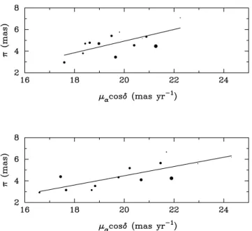 Figure 7. Luminosity function of Blanco 1 (solid line). For comparison, a scaled luminosity function of the Pleiades is overplotted (dashed line).