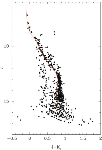 Figure 8. JK S CMD of Blanco 1. A total of 724 stars with P μ ≥ 5 per cent from combined catalogues C TLG M, C TLG D are plotted