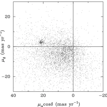 Figure 1. VPD of proper motions from the C TLG M catalogue. A tight clump at μ α cos δ = + 21 