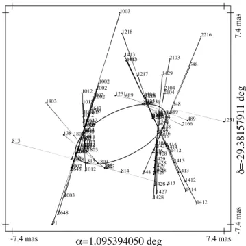 Figure 5. Distribution of new intermediate astrometric data (abscissa resid- resid-uals) for star HIP 349, after adding the calculated parallactic displacement, shown by an ellipse