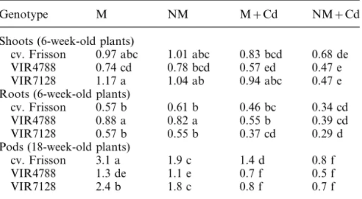 Table 2. Performance index (PI) values for photosynthesis in 6-week-old pea genotypes inoculated (M) or not (NM) with Glomus intraradices, and grown in the absence or presence (Cd) of 100 mg kg Y 1 cadmium