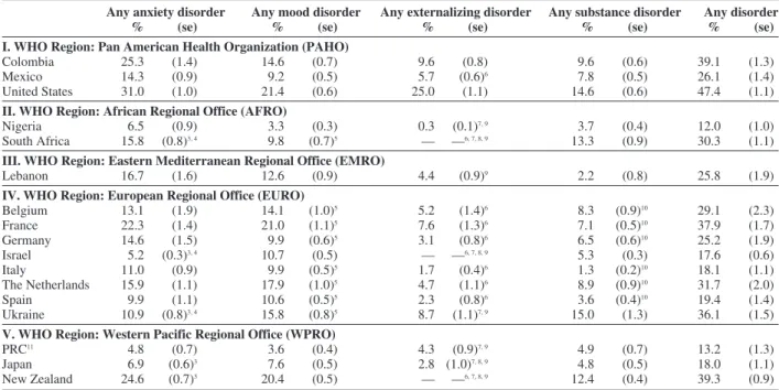 Table I – Lifetime prevalence estimates of DSM-IV / CIDI disorders in the WMH surveys 1, 2