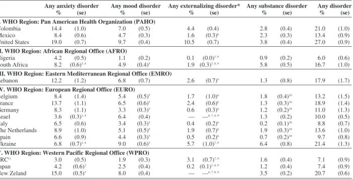 Table II – 12-month prevalence estimates of DSM-IV/CIDI disorders in the WMH surveys 1, 2